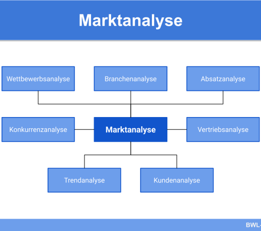 marktanalyse